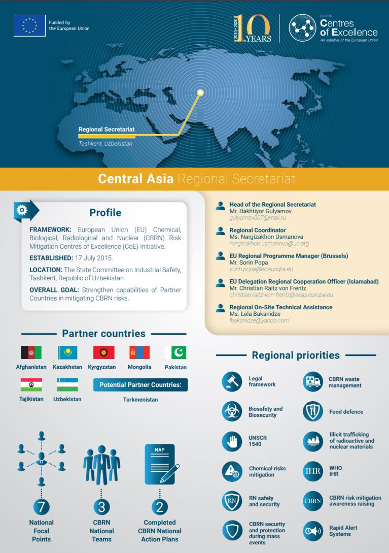 Central Asia Regional Factsheet