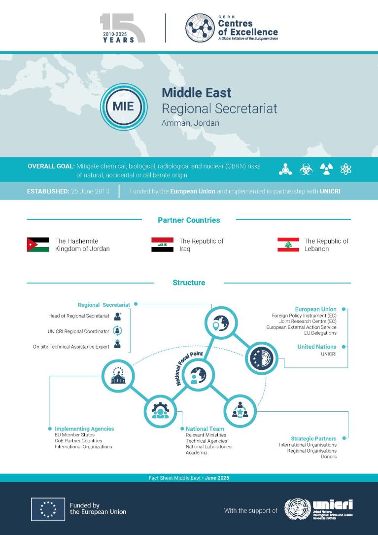 Middle East - Regional Factsheet